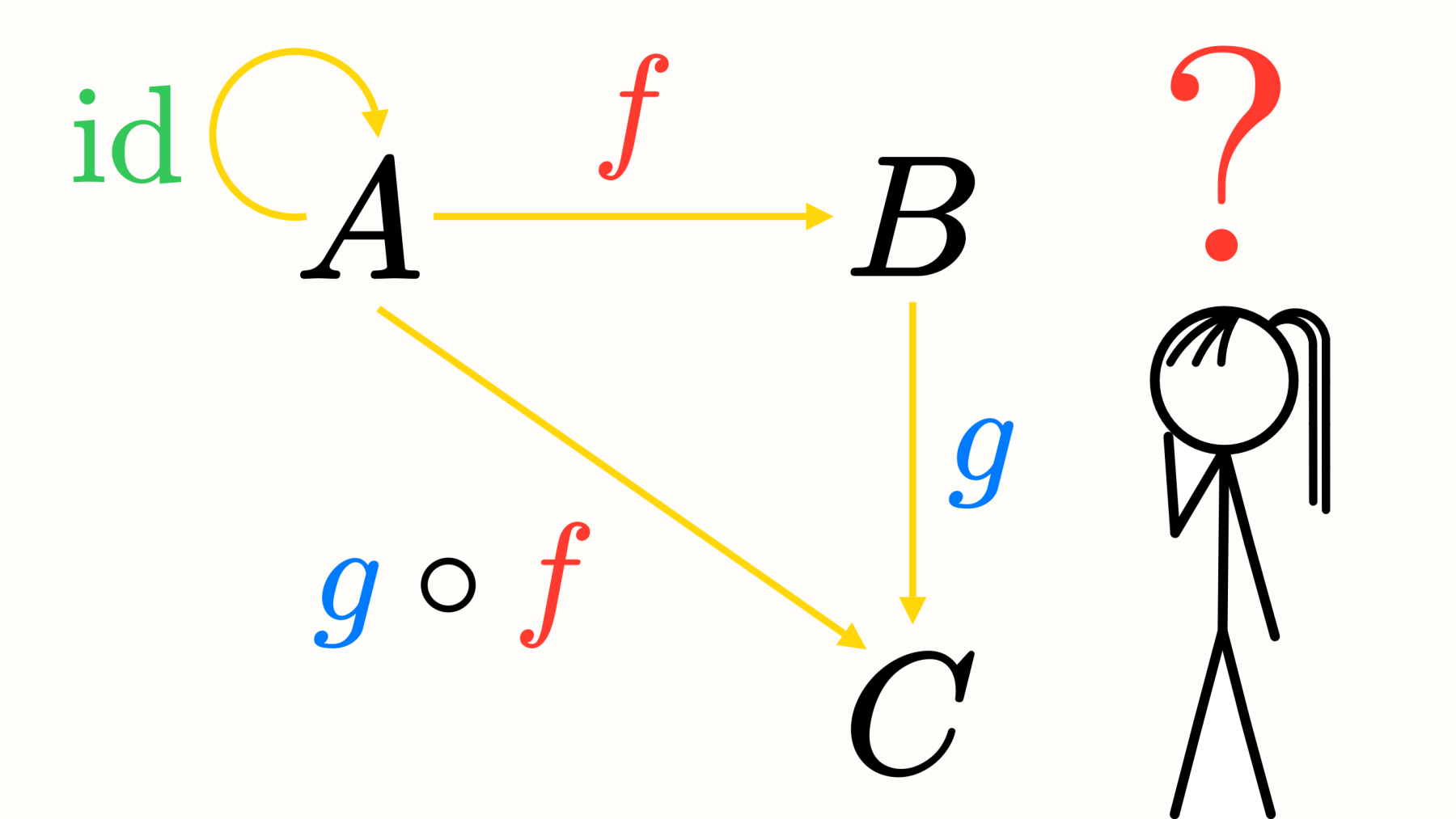 The Language of Categories